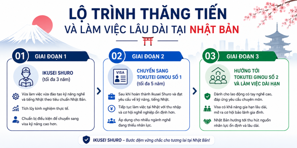 Ikusei Shuro (tối đa 3 năm)